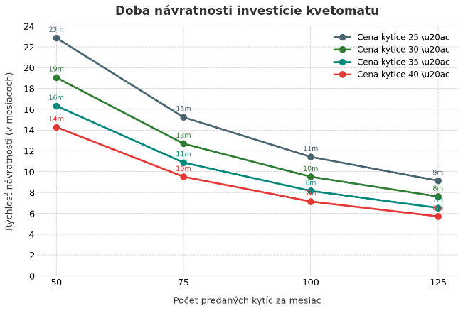 Graf doby návratnosti květomatu: měsíce podle počtu prodaných kytic za měsíc při ceně 25, 30, 35 a 40 eur